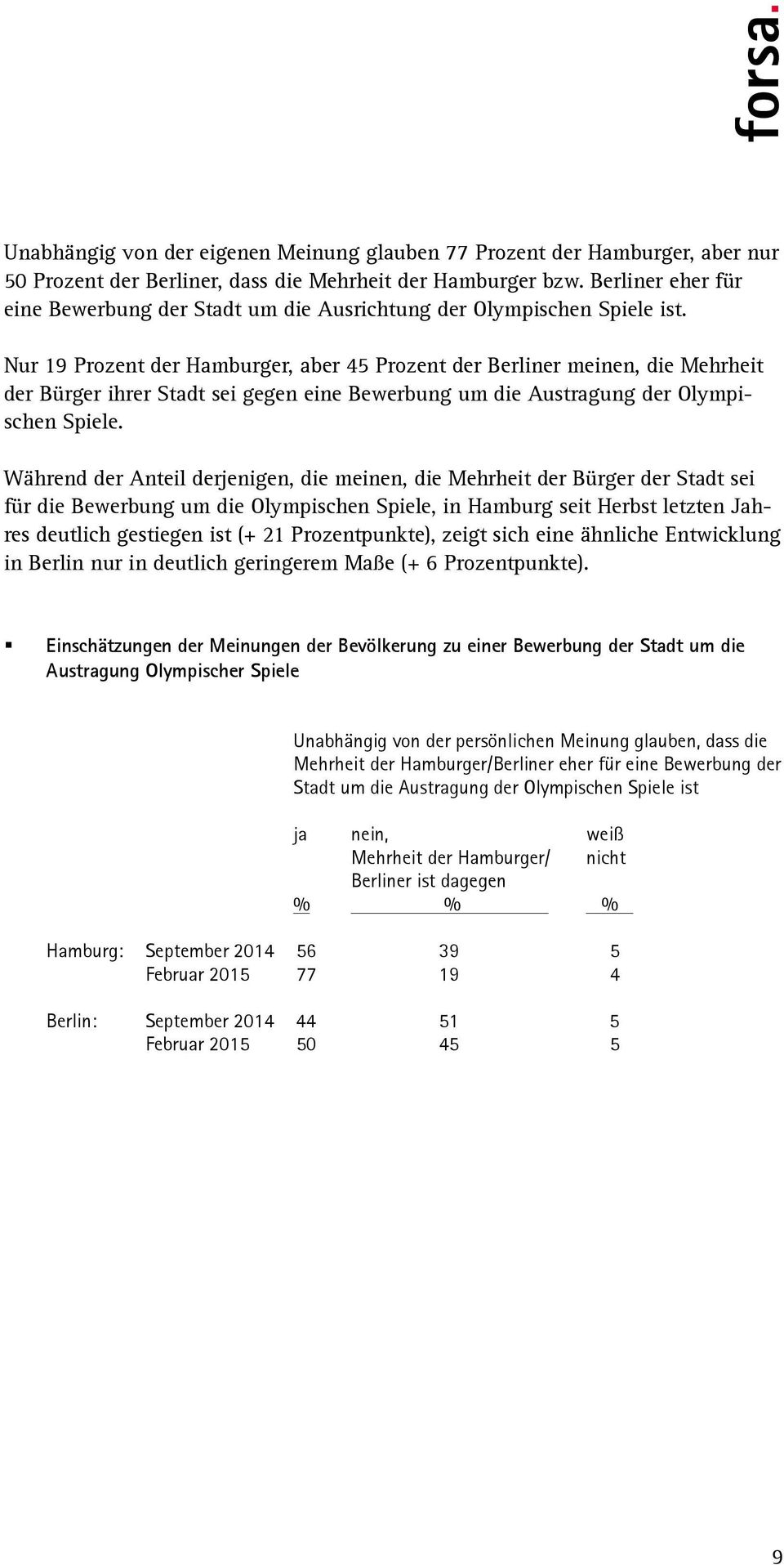 Nur 19 Prozent der Hamburger, aber 45 Prozent der Berliner meinen, die Mehrheit der Bürger ihrer Stadt sei gegen eine Bewerbung um die Austragung der Olympischen Spiele.