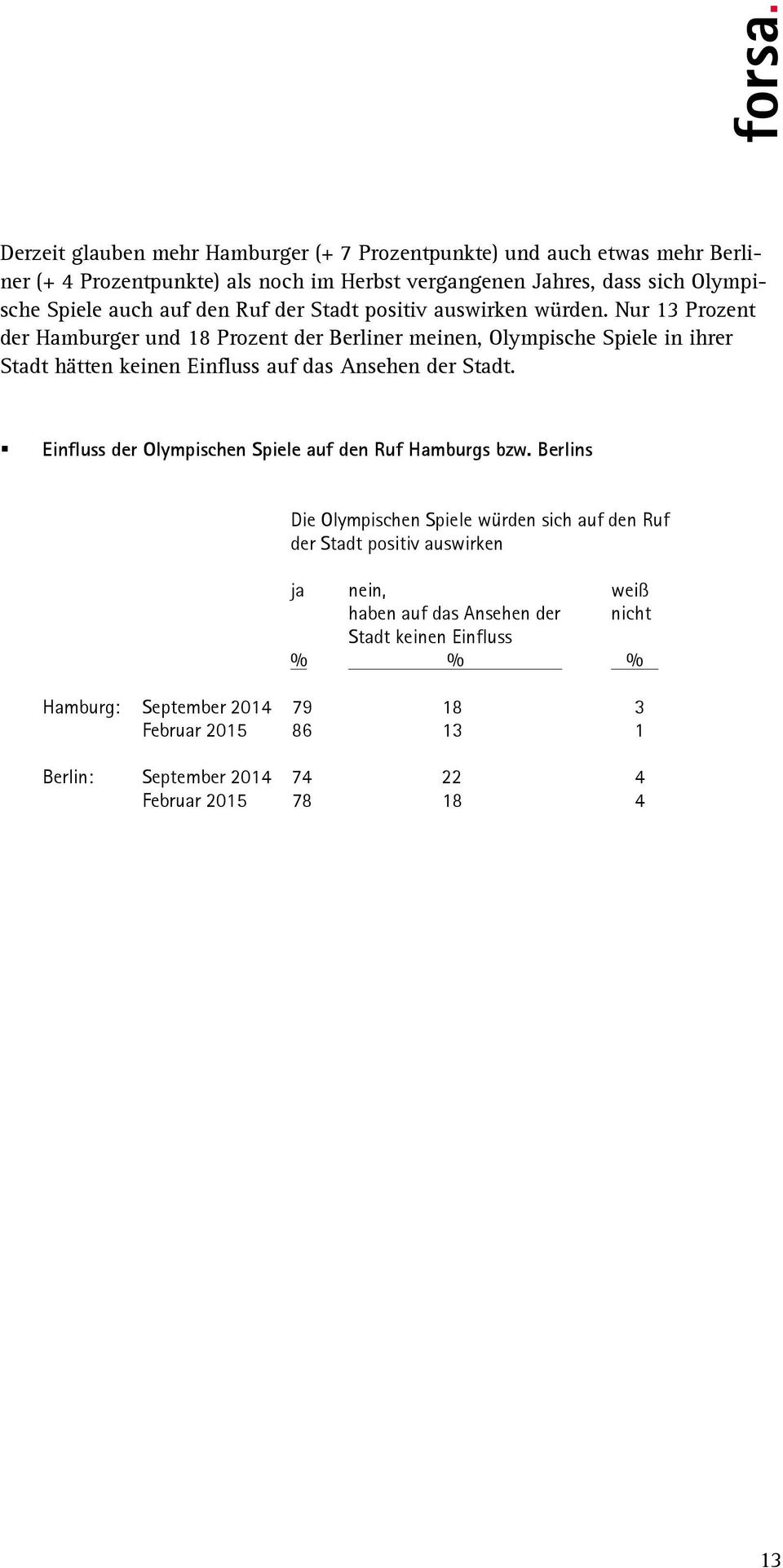 Nur 13 Prozent der Hamburger und 18 Prozent der Berliner meinen, Olympische Spiele in ihrer Stadt hätten keinen Einfluss auf das Ansehen der Stadt.