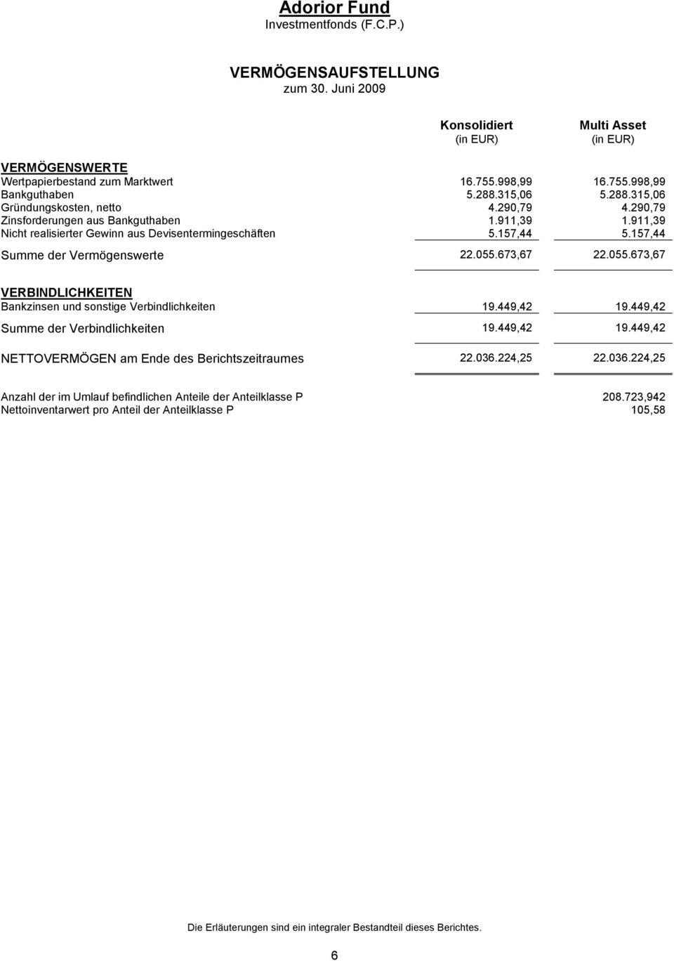 673,67 22.055.673,67 VERBINDLICHKEITEN Bankzinsen und sonstige Verbindlichkeiten 19.449,42 19.449,42 Summe der Verbindlichkeiten 19.449,42 19.449,42 NETTOVERMÖGEN am Ende des Berichtszeitraumes 22.