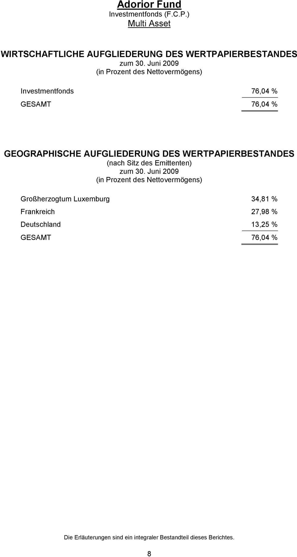 Sitz des Emittenten) (in Prozent des Nettovermögens) Großherzogtum Luxemburg 34,81 % Frankreich