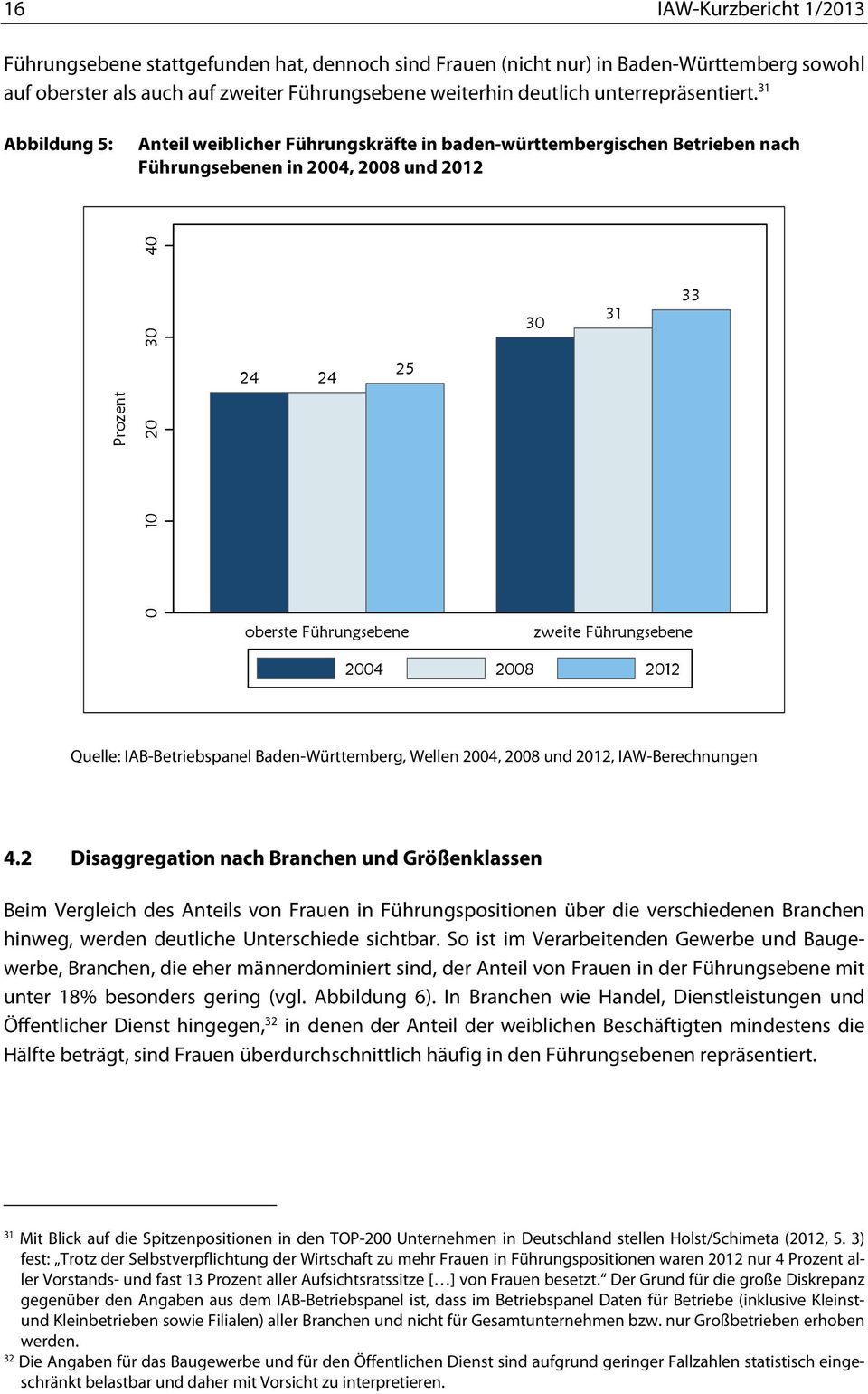 31 Abbildung 5: Anteil weiblicher Führungskräfte in baden-württembergischen Betrieben nach Führungsebenen in 2004, 2008 und 2012 Prozent 0 10 20 30 40 24 24 25 33 31 30 oberste Führungsebene zweite