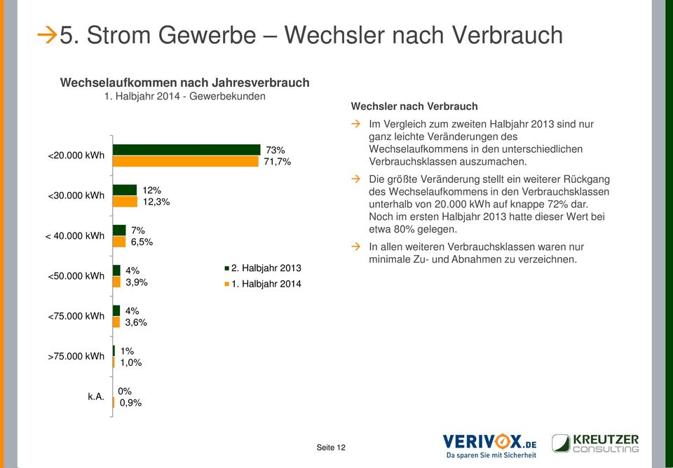 Halbjahr 2014 Wechsler nach Verbrauch Im Vergleich zum zweiten Halbjahr 2013 sind nur ganz leichte Veränderungen des Wechselaufkommens in den unterschiedlichen Verbrauchsklassen auszumachen.