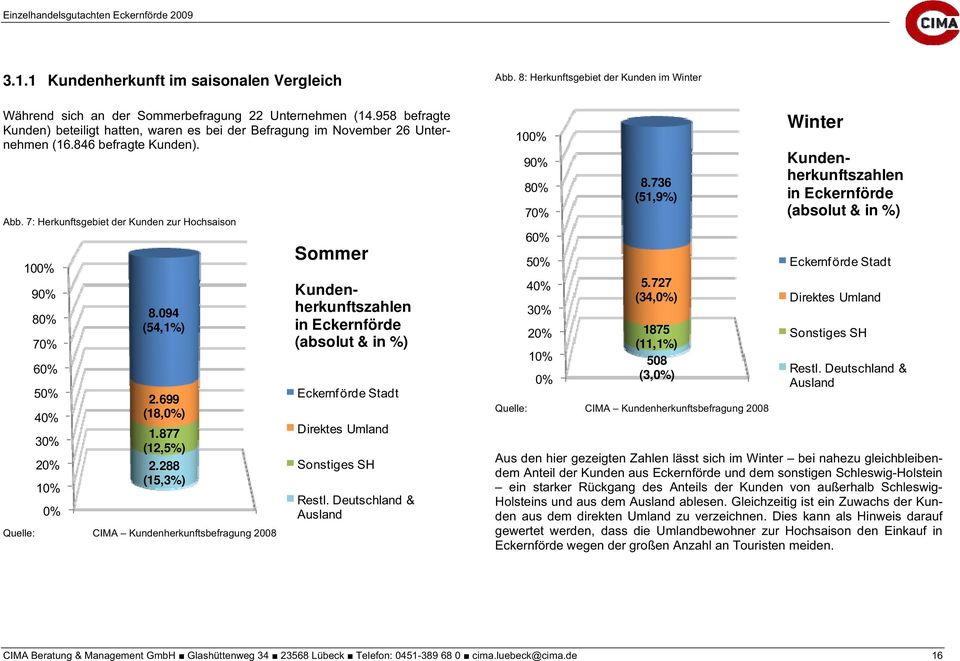 288 (15,3%) Sommer Kundenherkunftszahlen in Eckernförde (absolut &