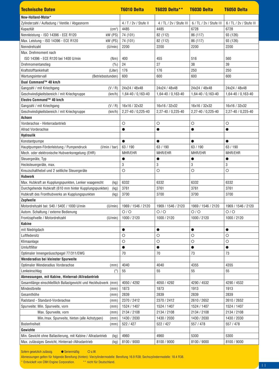 Leistung - ISO 14396 - ECE R120 kw (PS) 74 (101) 82 (112) 86 (117) 93 (126) Nenndrehzahl (U/min) 2200 2200 2200 2200 Max.