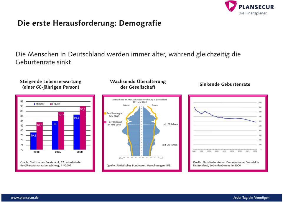 Geburtenrate Unterschiede im Altersaufbau der Bevölkerung in Deutschland 2011 und 2060 Männer Frauen Bevölkerung im Jahr 2060 Bevölkerung im Jahr 2011 -----------------------------------mit 60 Jahren