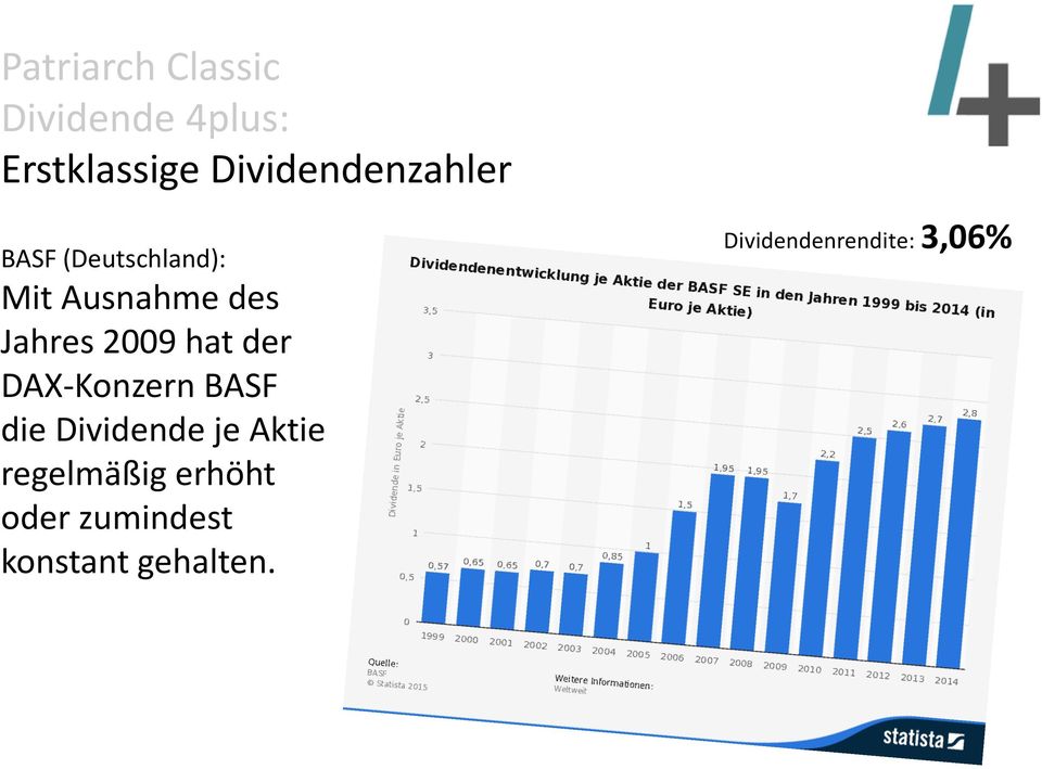 BASF die Dividende je Aktie regelmäßig erhöht oder