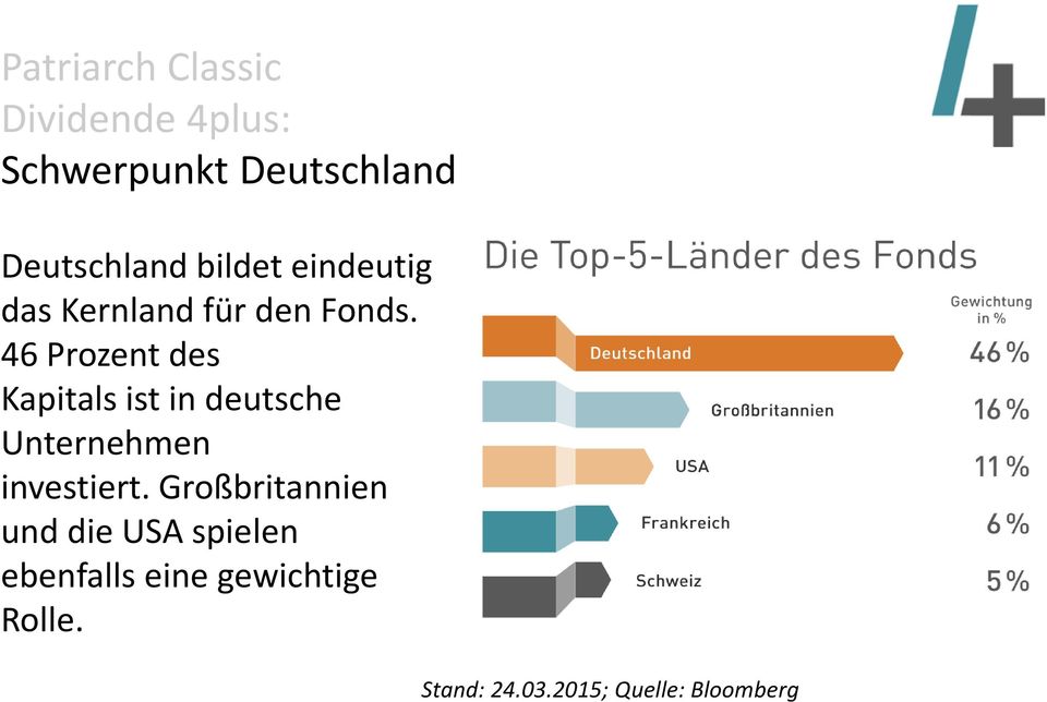 46 Prozent des Kapitals ist in deutsche Unternehmen investiert.