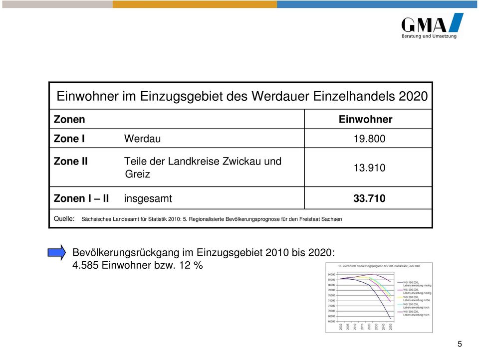 710 Quelle: Sächsisches Landesamt für Statistik 2010: 5.