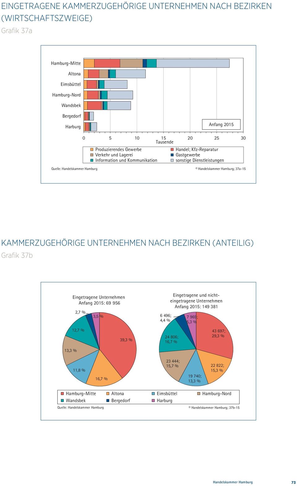 BEZIRKEN (ANTEILIG) Grafik 37b 13,3 % Eingetragene Unternehmen Anfang 2015: 69 956 2,7 % 12,7 % 3,5 % 39,3 % 6 496; 4,4 % Eingetragene und nichteingetragene