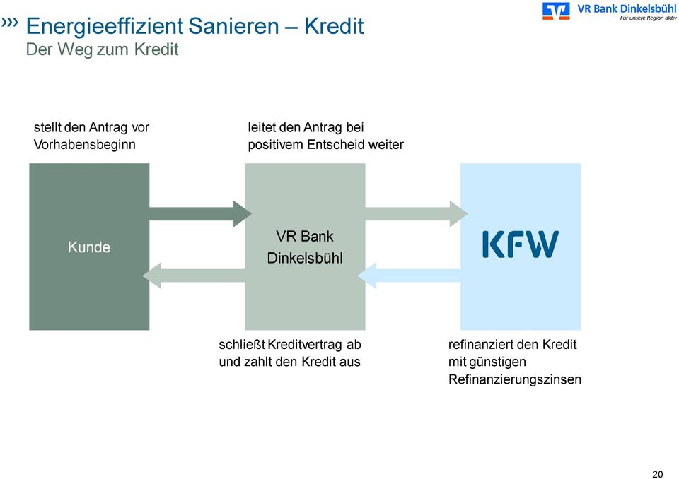 Kunde VR Bank Dinkelsbühl schließt Kreditvertrag ab und zahlt den
