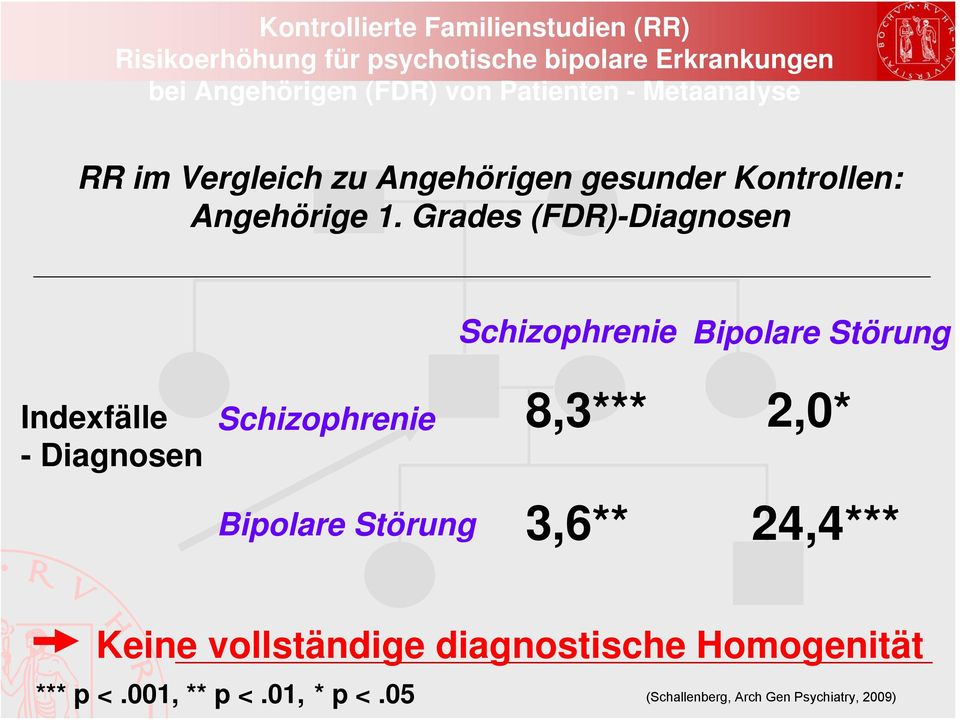 Grades (FDR)-Diagnosen Schizophrenie Bipolare Störung Indexfälle - Diagnosen Schizophrenie 8,3*** 2,0* Bipolare