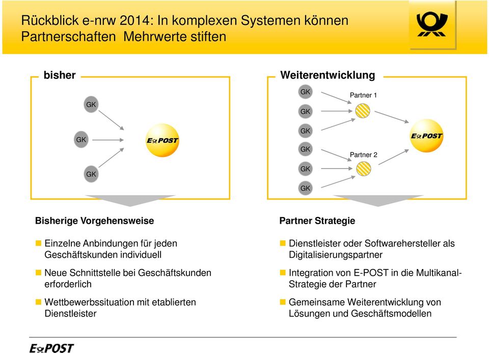 erforderlich Wettbewerbssituation mit etablierten Dienstleister Partner Strategie Dienstleister oder Softwarehersteller als