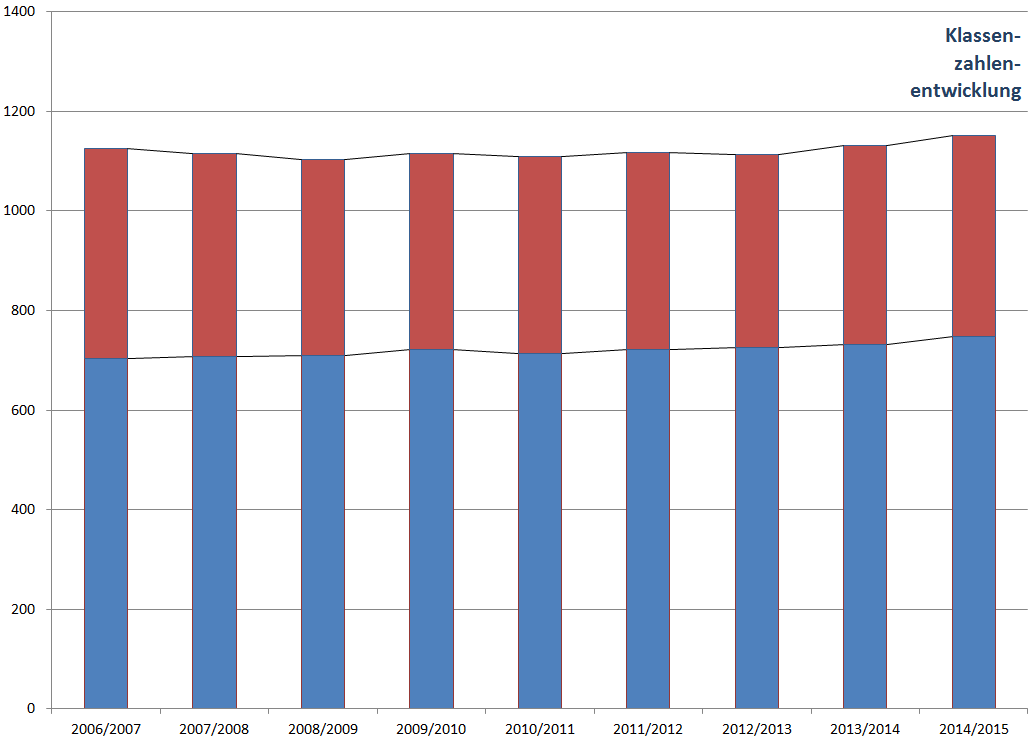 1.2 Schüler und Klassen an staatlichen und privaten Grund- und Mittelschulen in Nürnberg SCHÜLER und KLASSEN 2006/2007 2007/2008 2008/2009 2009/2010 2010/2011 2011/2012 2012/2013 2013/2014 2014/2015