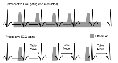 36 Abbildung 15: Retrospektives und prospektives EKG-Gating [72] Dieser Zeitpunkt wird bereits vor dem Scan definiert und in den Bereich des RR-Intervalls mit der besten zu erwartenden Bildqualität