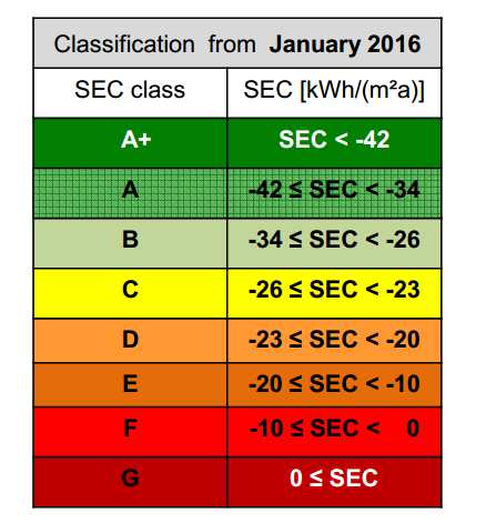SEC Specific energy consumtion classes 2018: SEC = -20