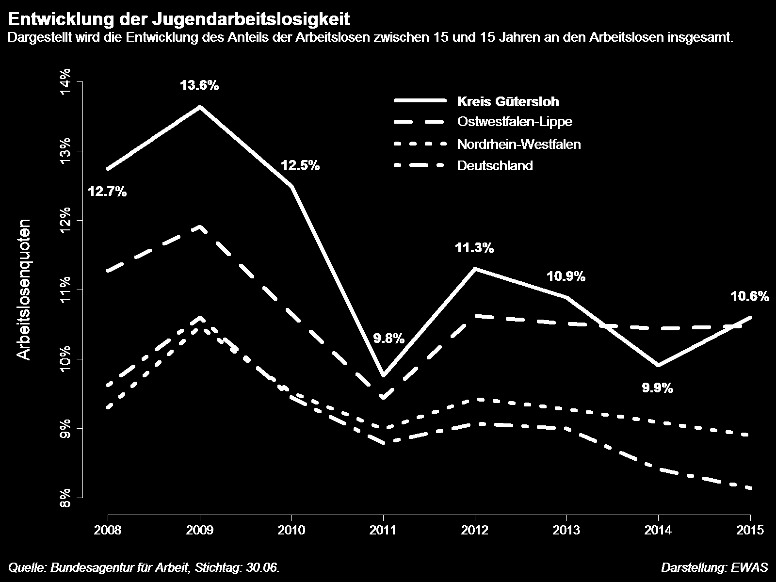 Kreis Gütersloh Ostwestfalen-Lippe Nordrhein-Westfalen Deutschland 2008 12,7% 11,3% 9,3% 9,6% 2009 13,6% 11,9% 10,5% 10,6% 2010 12,5% 10,7% 9,5% 9,5% 2011 9,8% 9,4% 9,0% 8,8% 2012 11,3% 10,6% 9,4%