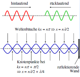 Vorlesung Physik III WS 1/13 Durch die Überlagerung einer hin- und einer rücklaufenden Welle gleicher Amplitude ergibt sich eine stehende Welle mit