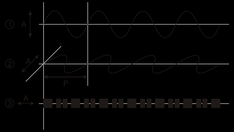 Vorlesung Physik III WS 1/13 Wellentypen: z y Bei einer Transversalwelle variiert die relevante physikalische Größe A räumlich und zeitlich senkrecht zur Ausbreitungsrichtung (hier x).