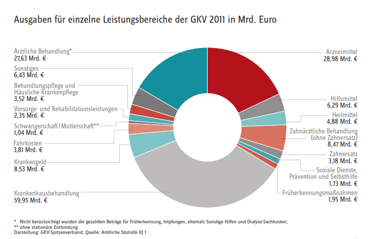 GKV-Ausgaben nach Leistungsbereichen in Mrd. (2011) Ausgaben Gesamt: 168,74 Mrd.