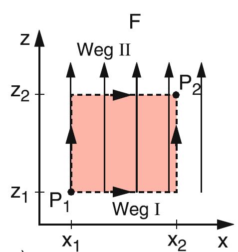 Beispiel fü konsevative Kaftfelde F ( 0,0, F ) Abeit in einem homogenen Kaftfeld : Übelegungen (ohne Rechnung) : Homogenes Feld Kaft übeall konstant.