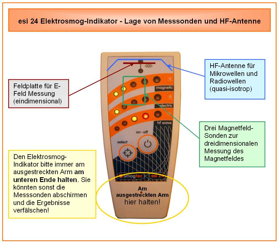 Audiosignal - Frequenz ändert sich mit zunehmenden Feldstärken Erweiterter HF Modus: alle15 LEDs zeigen HF (Mikrowellenstrahlung) an, ab 0,6 µw/m² bei 2,5 GHz Ortungsmodus: Auffinden von elektrischen