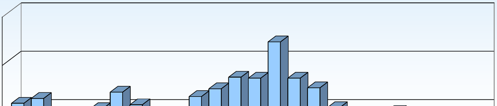 REACH-CLP Helpdesk in Zahlen (2009 2011) 400 Helpdesk Anfragen