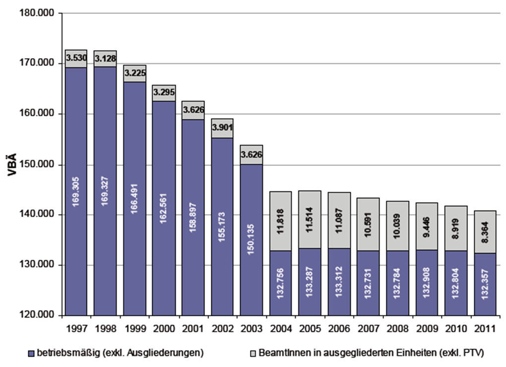 Entwicklung des Bundespersonalstandes 1997-2011 Personalstand 2011: 132.357 VBÄ Seit 1999 ist der Personalstand des Bundes um 34.