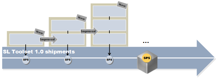 Dual-stack Split Procedure Available via the Software Logistics Toolset 1.