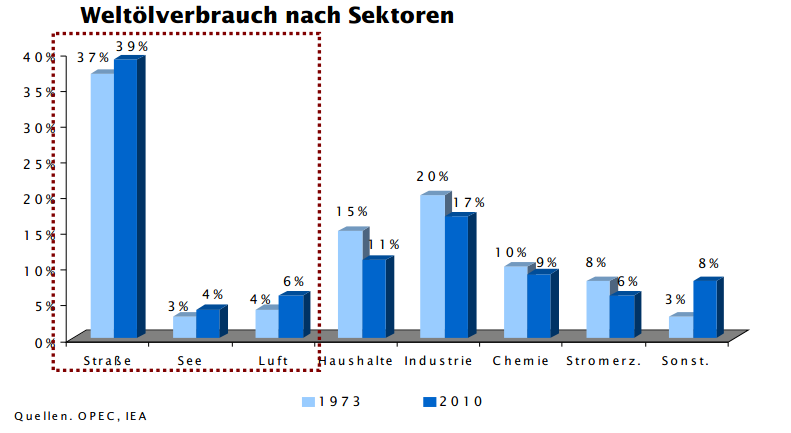 Öl: Weltverbrauch nach Sektoren Rund 50 %