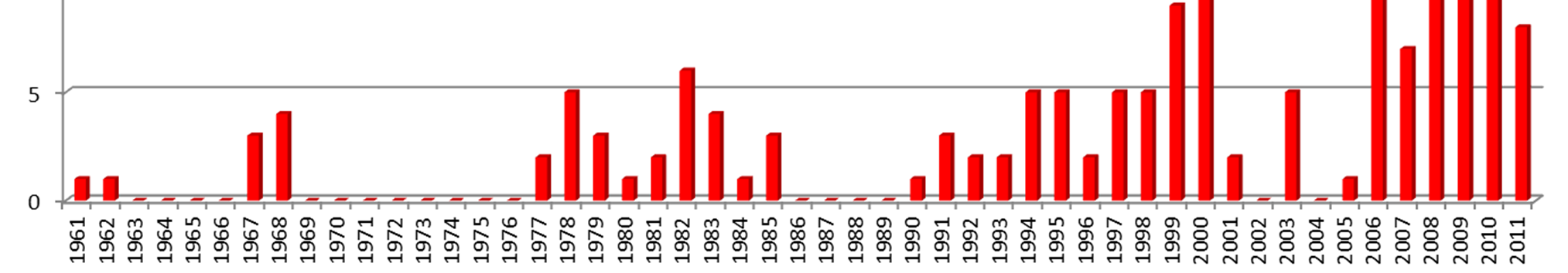 Stimulation von Erdgas Lagerstätten angewendet; seit 1968: 168