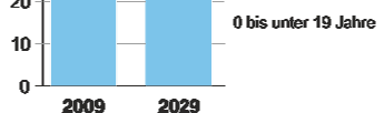 Mitgliedervorausberechnung im BLSV Mitgliedschaften im BLSV 2029 gegenüber 2009 nach ausgewählten Altersgruppen Anteile in Prozent 38 Gliederung 1. Das Kompetenzzentrum Demographie des LfStaD 2.