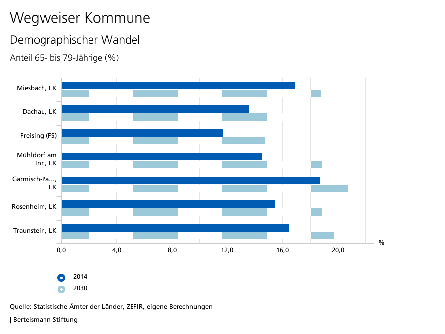 Bevölkerung: Prognose Altersstruktur Bayern Quelle: www.wegweiser-kommune.