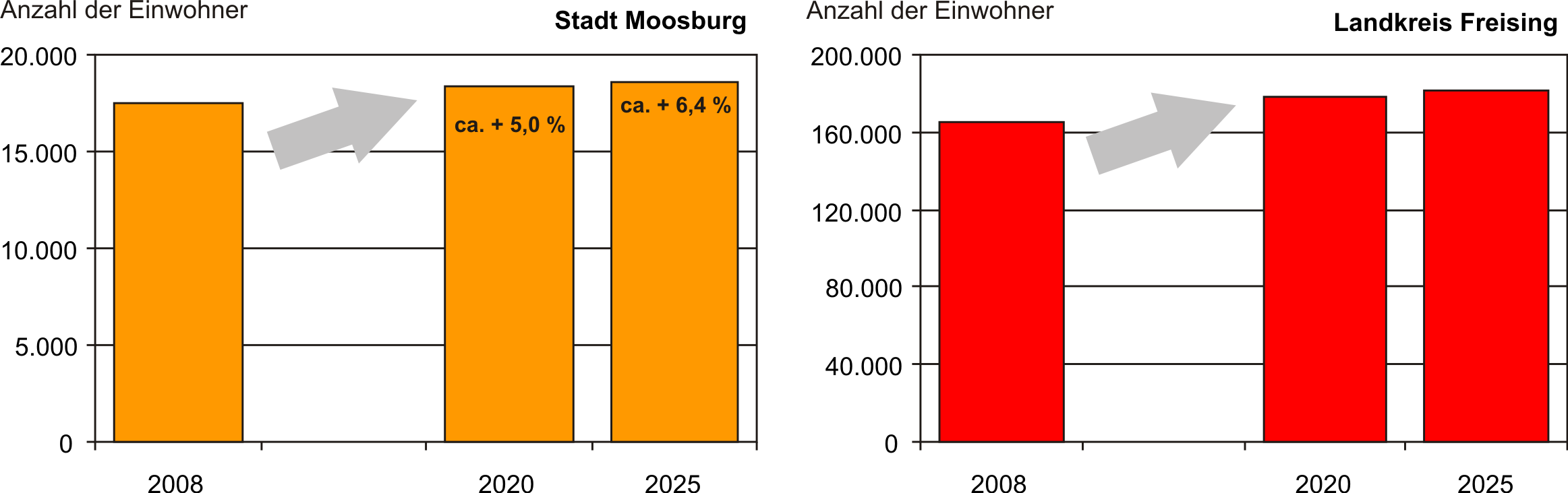 Die zukünftige Bevölkerungsentwicklung der Stadt Moosburg a.d. Isar wird ganz entscheidend von der wirtschaftlichen Entwicklung und ihrer Attraktivität als Wohnstandort beeinflusst.