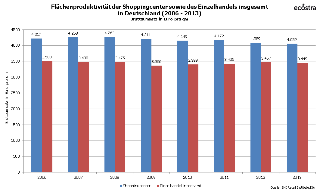 ca. 14,5 Mio. m² in Betrieb. 1 Damit ist in diesen Jahren die Marktbedeutung der Shoppingcenter auch in Deutschland merklich angewachsen, eine Entwicklung, die sich weiter dynamisch fortsetzt. Abb.