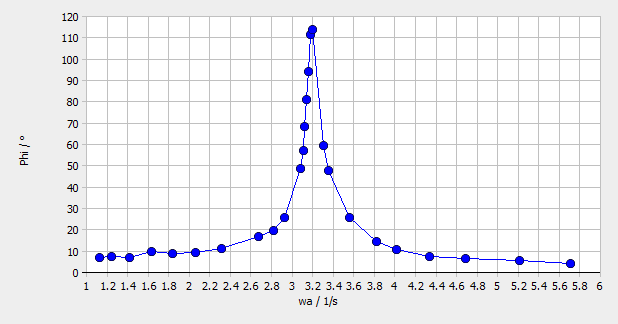 TEP Erzwungene Schwingung - das Pohl sche und entsprechend ist ω ω ω (10) Auswertung Aufgabe B1: Bestimme die Resonanzkurve und stelle sie graphisch dar unter Benutzung der Dämpfungswerte aus A.
