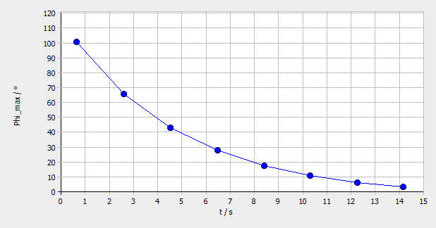 Erzwungene Schwingung - das Pohl sche TEP Abbildung 6: Darstellung der maximalen Auslenkungen des Pendels für auf einer Seite nach der Zeit t Für ergibt sich: Abbildung 7: Darstellung der maximalen