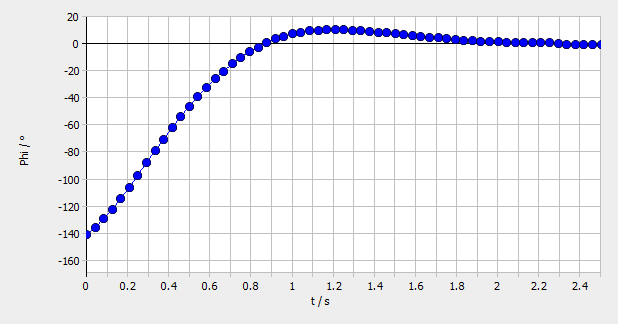 TEP Erzwungene Schwingung - das Pohl sche Das sich ergebende Verhältnis von Dämpfung, Dämpfungskonstante K und logarithmischem Dekrement Λ wird folgendermaßen berechnet: Gleichung (3) zeigt, dass die