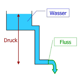 Modell für Strom/Spannung Druck entspricht der Spannung U. Wasser entspricht der Ladungsmenge Q.