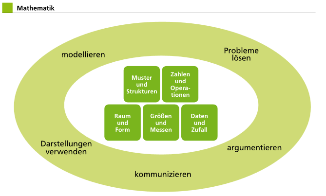^ Kompetenzstrukturmodell Zahlen und Operationen Raum