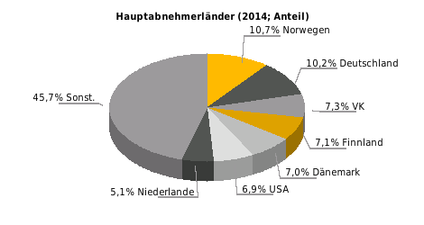 EU-Anteil: 58,4% Beziehung der EU zu Schweden Außenhandel (Mrd. Euro, Abweichungen durch Rundungen) Halbjahreswert (Mrd.