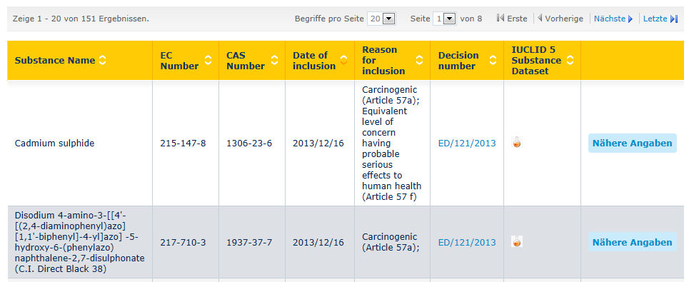 Angaben aus der Notifizierung und Registrierung ECHA Daten zu Kandidatenstoffen in Erzeugnissen http://echa.europa.