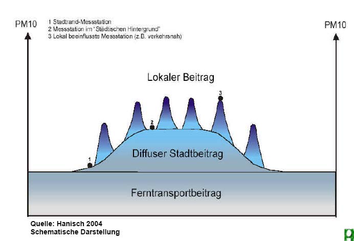 03/07/2008-5 - Lokaler Verkehr und städtischer/regionaler Hintergrund Quelle: