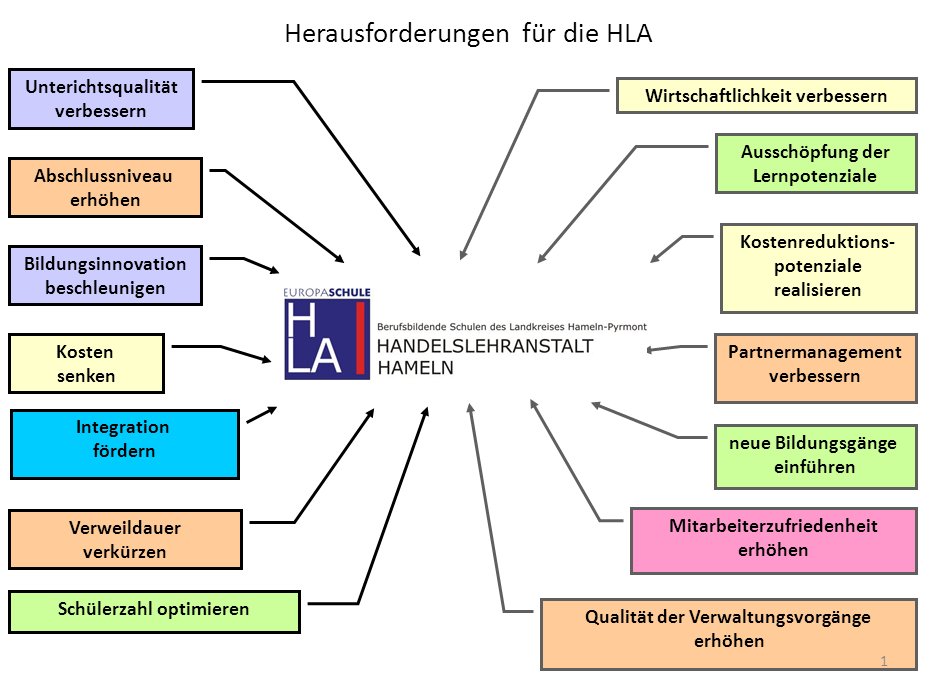 Struktur und Ziele 2. Struktur und Ziele Die Handelslehranstalt Hameln (HLA) ist seit der Gründung ihrer Vorläuferschulen im Jahre 1845 ein Lernort für kaufmännisch geprägte Bildungsgänge.