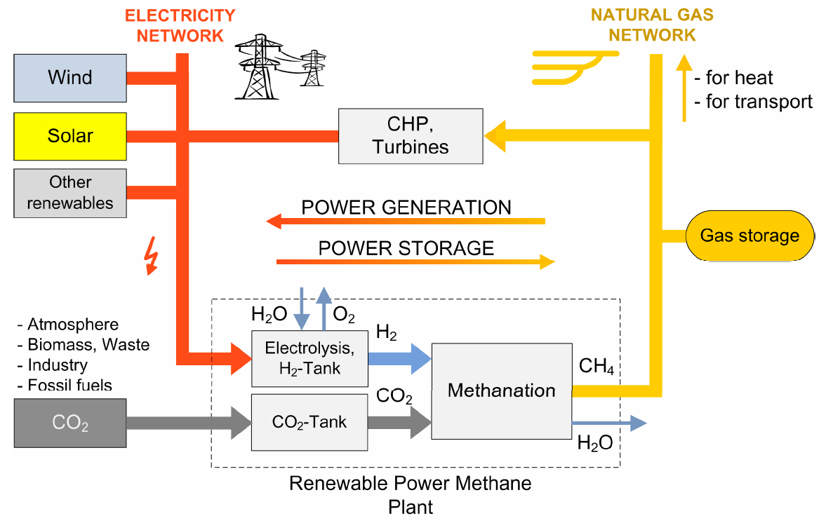 neue Gasquellen: regenerative Gasquellen Biogas (fermentativ anaerob > 96 Vol-% CH 4 nach Wäscher) Power-to-Gas Überschussstrom-Speicherung als Wasserstoff / Methan Quelle: M.