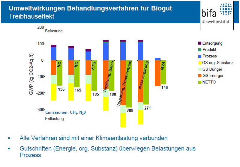 Quelle: bifa (2013): Ökoeffizienz der Behandlungsverfahren durchschnittlicher Anlagenbetrieb, Ökoeffizienzpotential bei der Behandlung