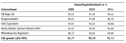Pünktlichkeitswerte in Sachsen-Anhalt Nahverkehrsservice Sachsen-Anhalt (NASA) in Teilnetzen pro Jahr