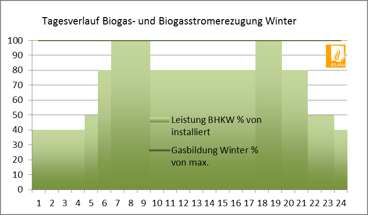 BELANU 03/2014 EEG 2014 Vorschlag LBV: Gasspeicher Eine ausreichend große Gasreserve ermöglicht zusätzlich zu der saisonalen Anpassung (Sommer/Winter) eine Anpassung der Stromerzeugung im