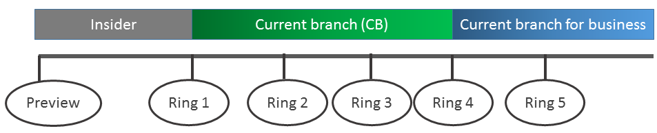 10 Rings Deployment ring Servicing branch Total weeks after Current Branch (CB) or Current Branch for Business (CBB) release Preview Insider Pre-CB Ring 1 Pilot IT CB CB + 0 weeks Ring 2 Pilot