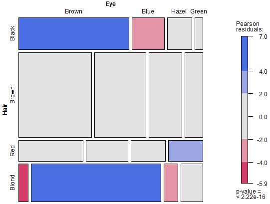 Mosaic plot mit Shading: Integrierter Chi-Quadrat Test Sehr grosser Tabelleneintrag Farbe falls