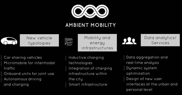 Die Forschungsfelder des Ambient Mobility Labs von IAO und MIT (Grafik: Ambient Mobility Lab, Jochen Verhasselt, IAO) Um die Mobilität von morgen zu gestalten benötigen wir nicht nur neue